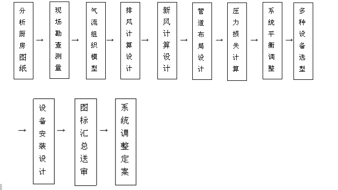 饭店蜜桃AV在线免费排烟系统设计流程图片