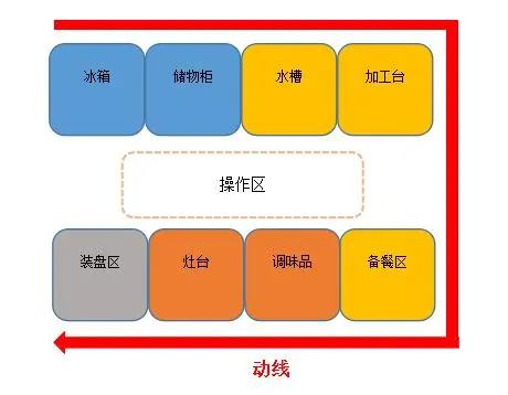 食堂蜜桃AV在线免费动线设计