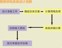 大型食堂蜜桃AV在线免费设备厂家和你聊聊蜜桃AV在线免费供电系统设计要求