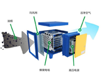 酒店蜜桃AV在线免费用具生产厂家告诉你油烟净化器注意事项